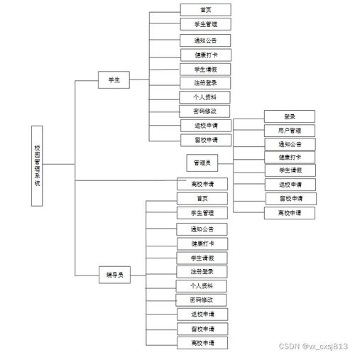 SSM校園管理系統(tǒng) 計(jì)算機(jī)畢業(yè)設(shè)計(jì)源碼與網(wǎng)頁網(wǎng)站設(shè)計(jì)解析